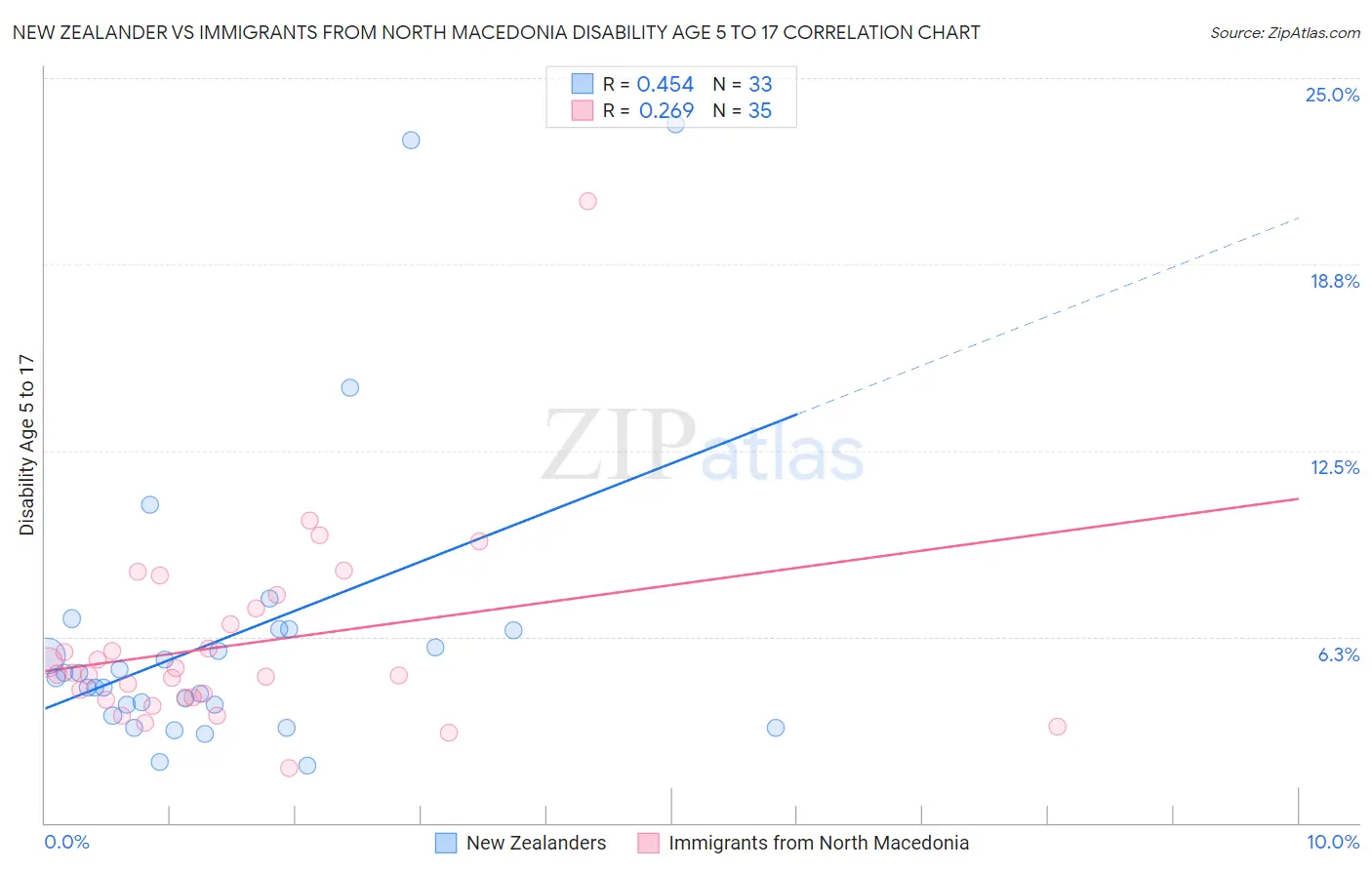 New Zealander vs Immigrants from North Macedonia Disability Age 5 to 17