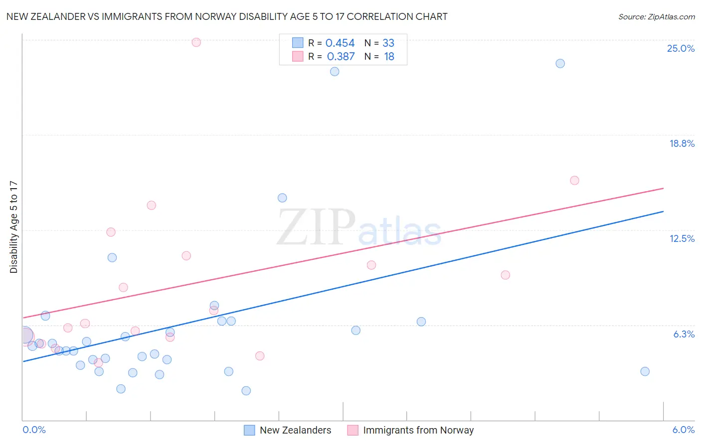 New Zealander vs Immigrants from Norway Disability Age 5 to 17