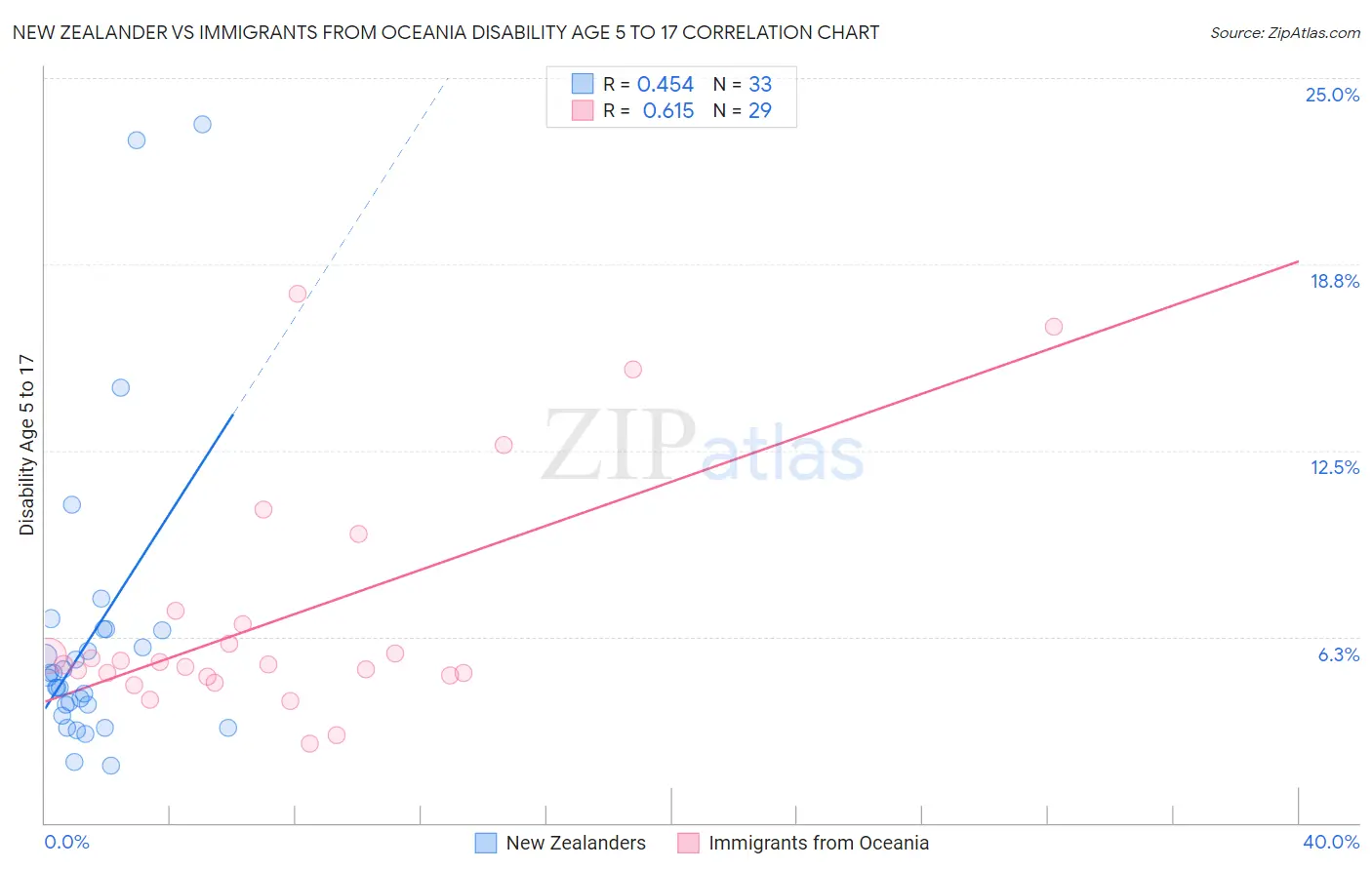 New Zealander vs Immigrants from Oceania Disability Age 5 to 17