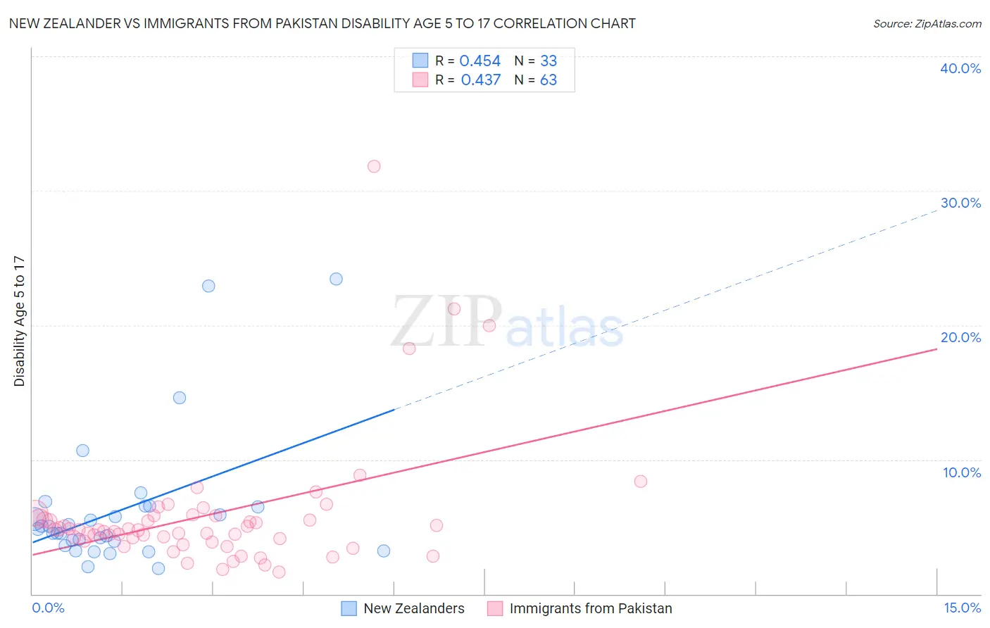 New Zealander vs Immigrants from Pakistan Disability Age 5 to 17