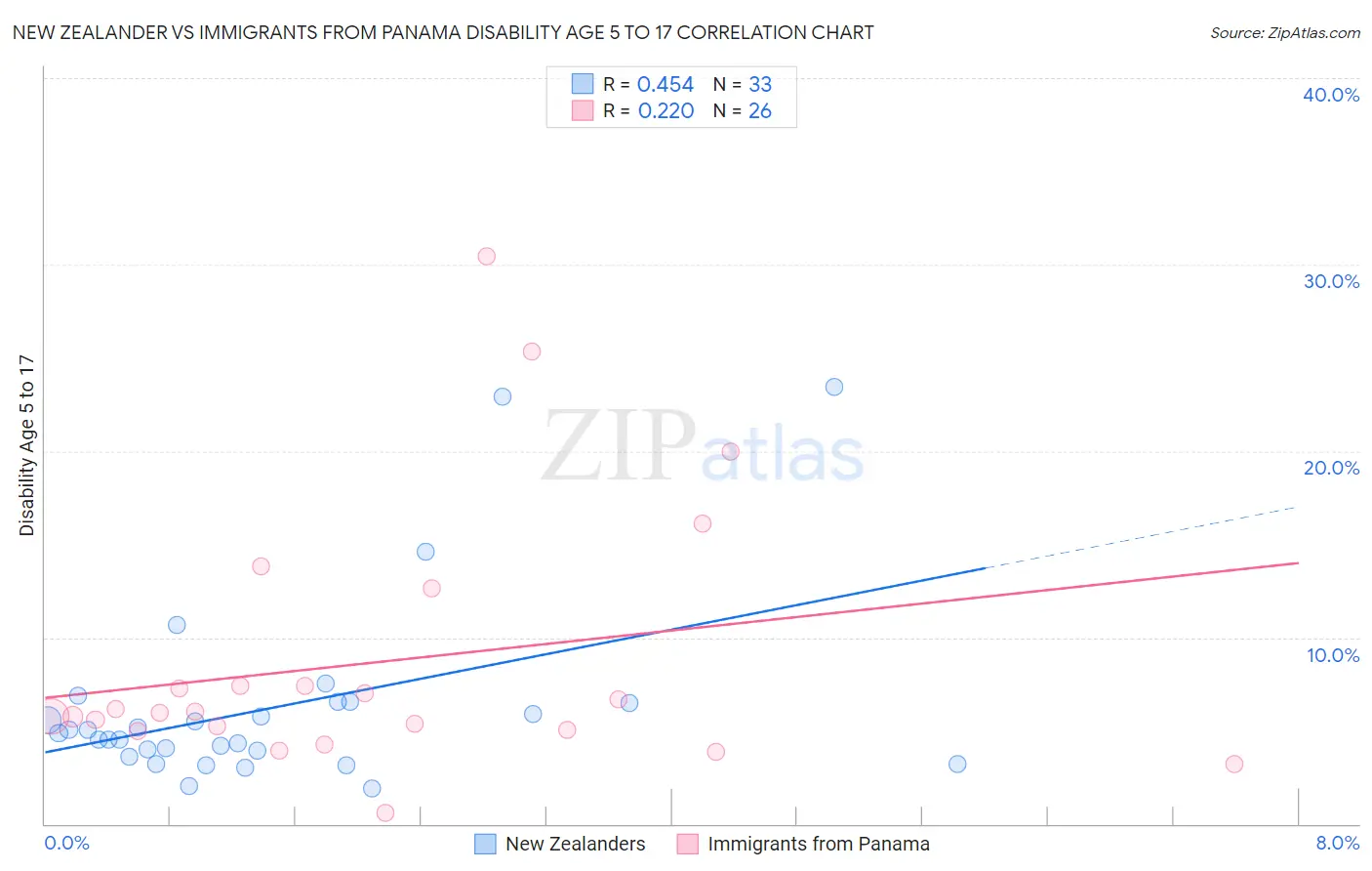 New Zealander vs Immigrants from Panama Disability Age 5 to 17