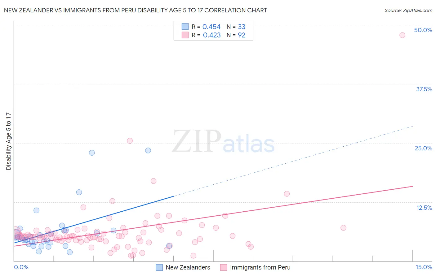 New Zealander vs Immigrants from Peru Disability Age 5 to 17