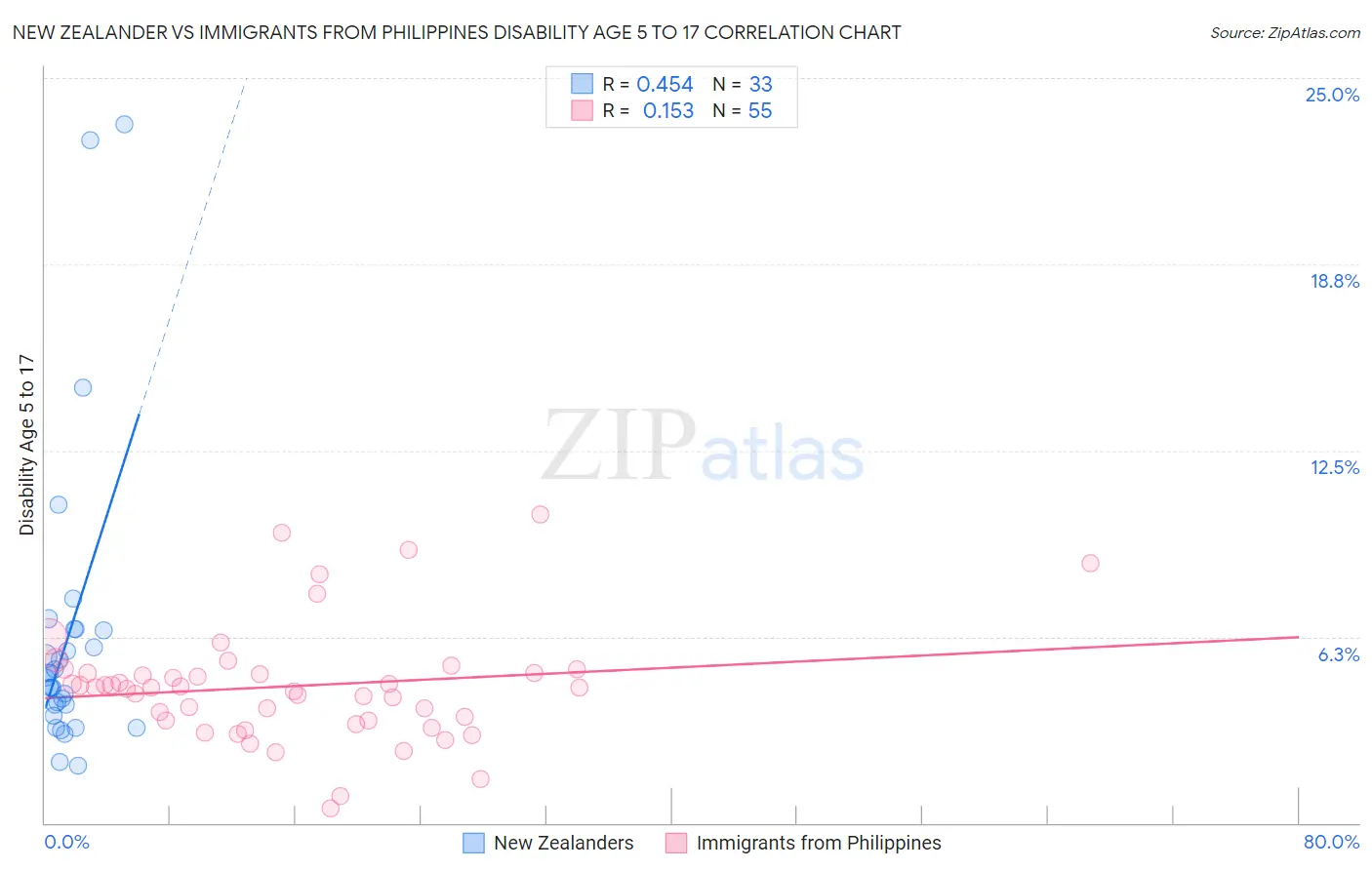 New Zealander vs Immigrants from Philippines Disability Age 5 to 17