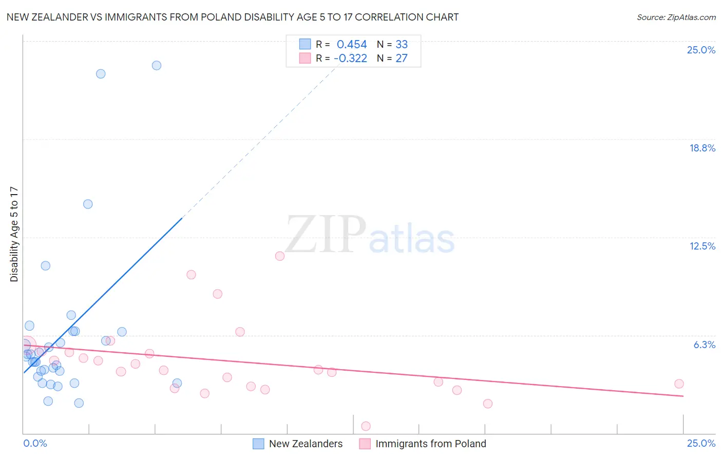 New Zealander vs Immigrants from Poland Disability Age 5 to 17