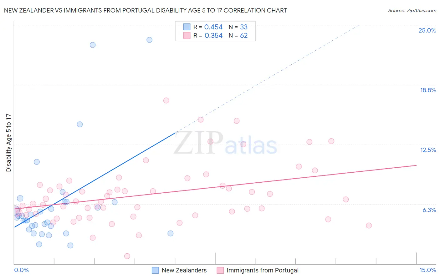 New Zealander vs Immigrants from Portugal Disability Age 5 to 17