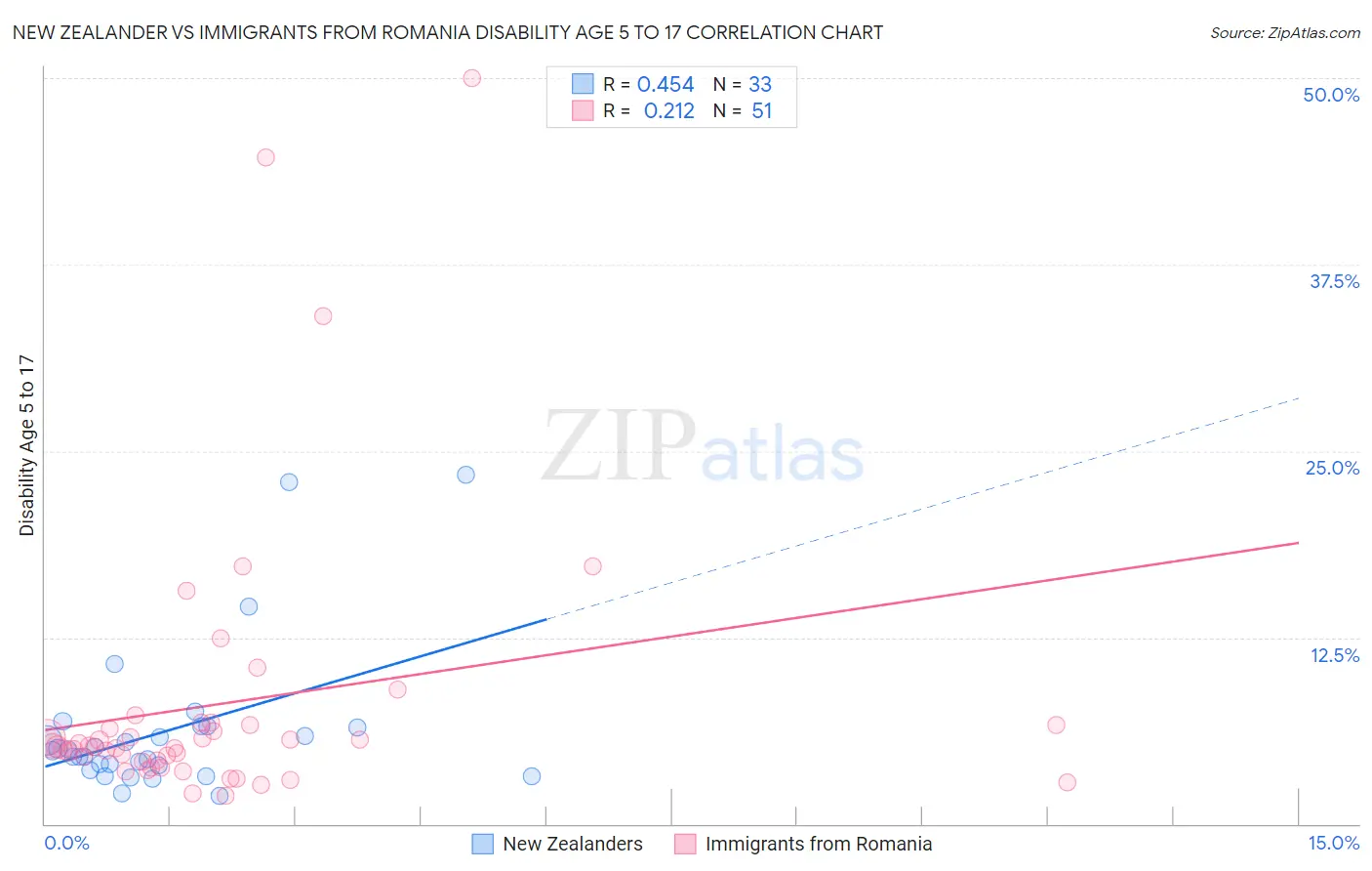 New Zealander vs Immigrants from Romania Disability Age 5 to 17