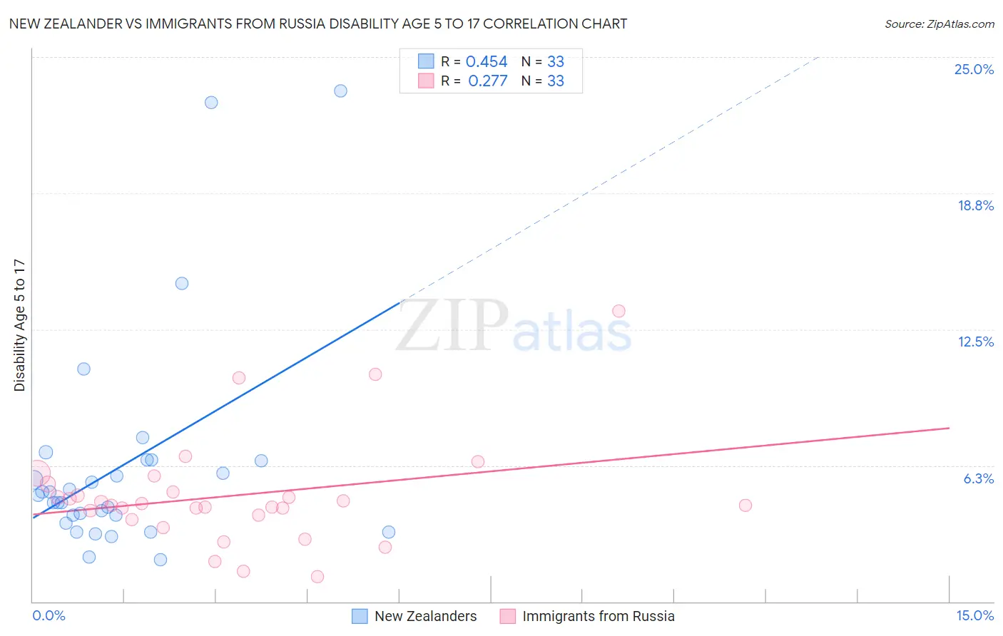 New Zealander vs Immigrants from Russia Disability Age 5 to 17