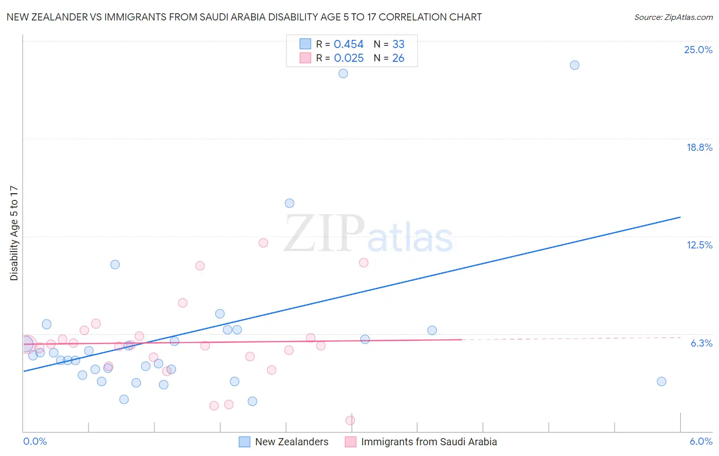 New Zealander vs Immigrants from Saudi Arabia Disability Age 5 to 17