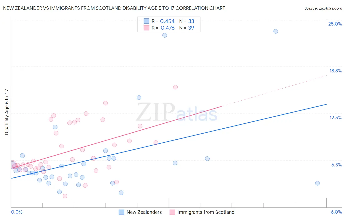 New Zealander vs Immigrants from Scotland Disability Age 5 to 17