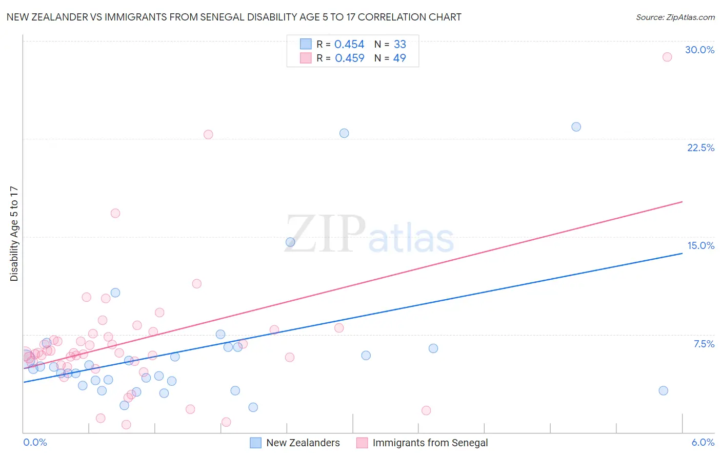 New Zealander vs Immigrants from Senegal Disability Age 5 to 17