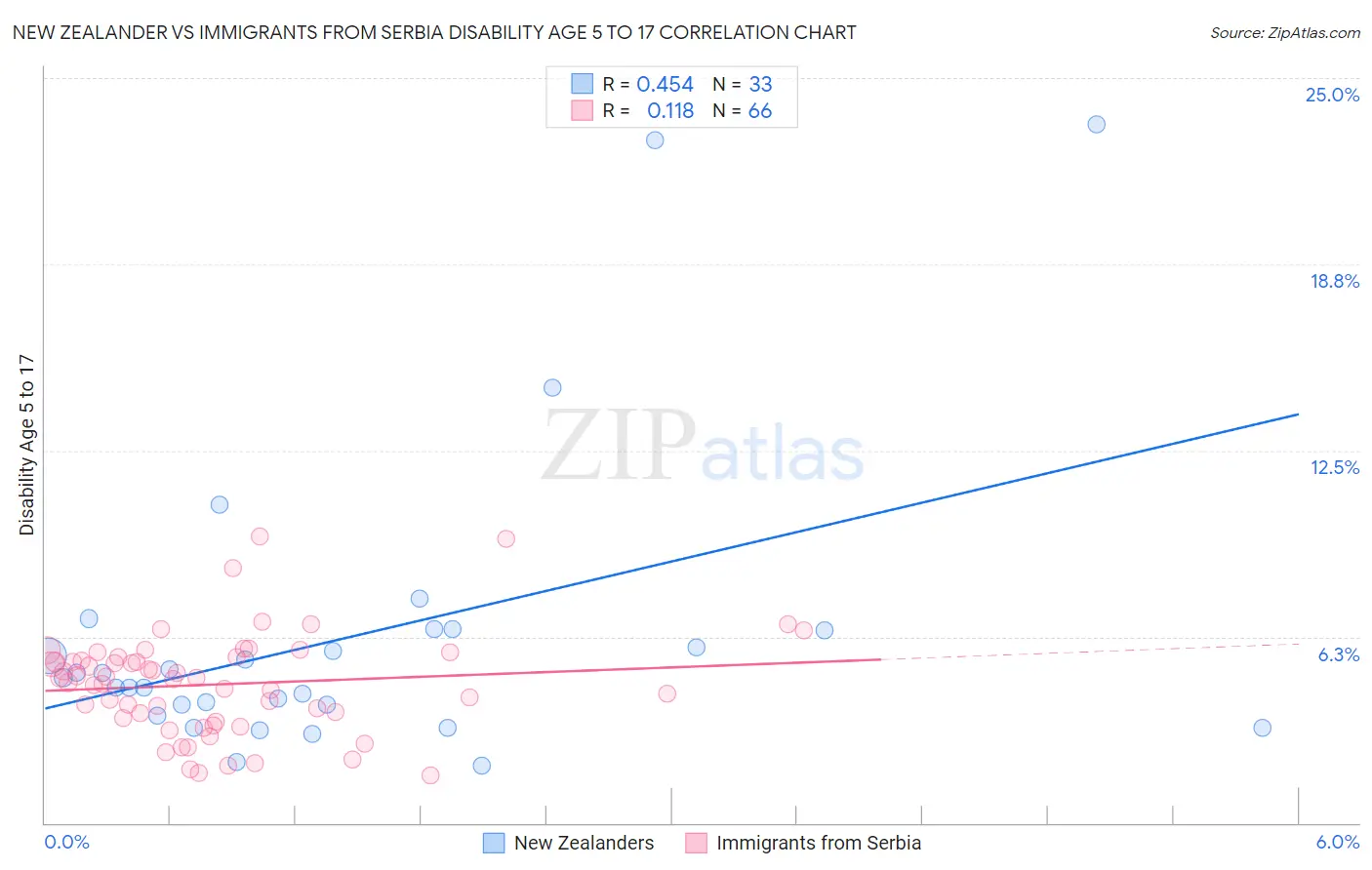 New Zealander vs Immigrants from Serbia Disability Age 5 to 17