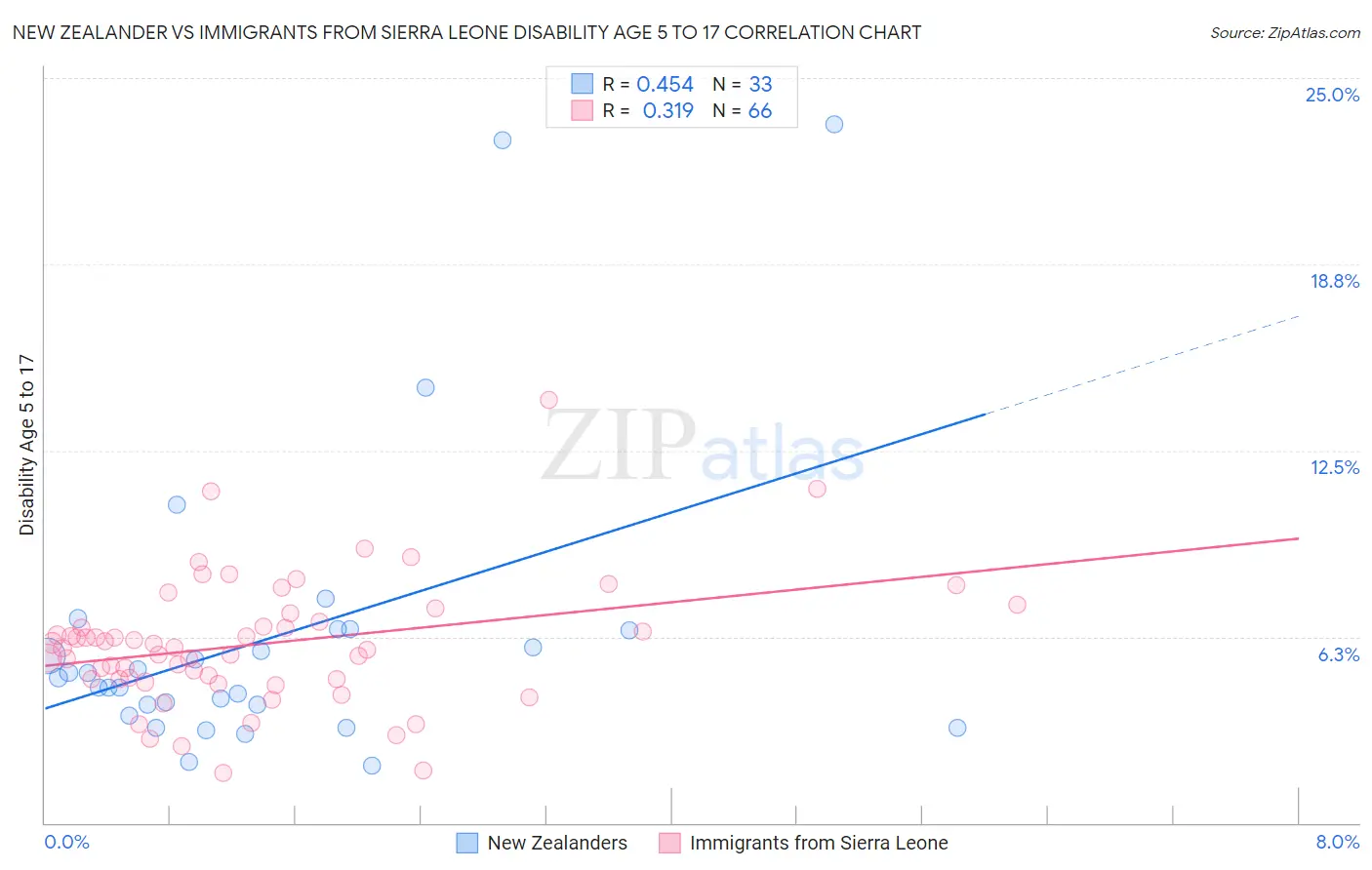 New Zealander vs Immigrants from Sierra Leone Disability Age 5 to 17