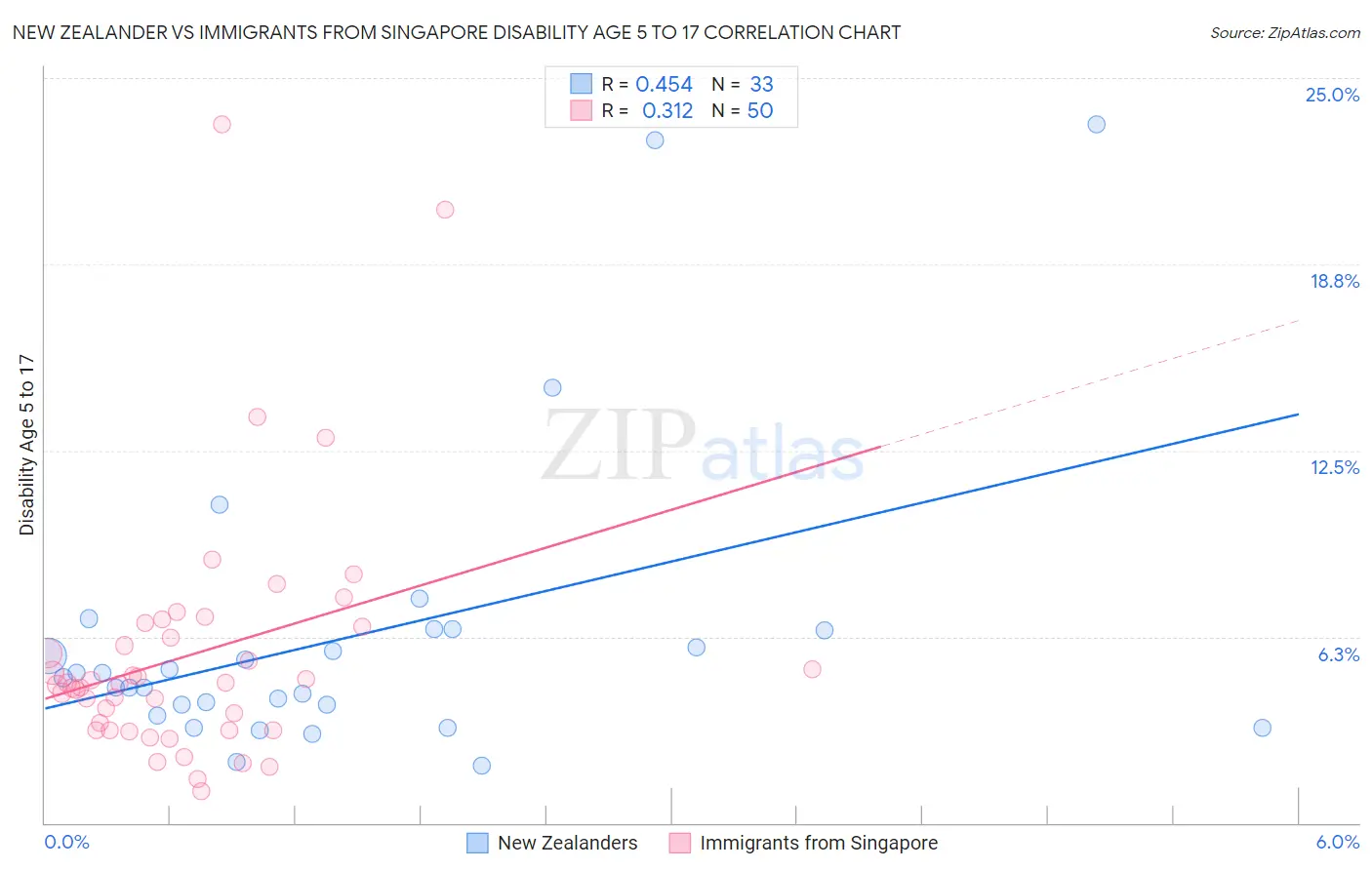 New Zealander vs Immigrants from Singapore Disability Age 5 to 17