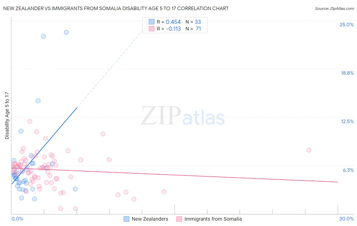 New Zealander vs Immigrants from Somalia Disability Age 5 to 17