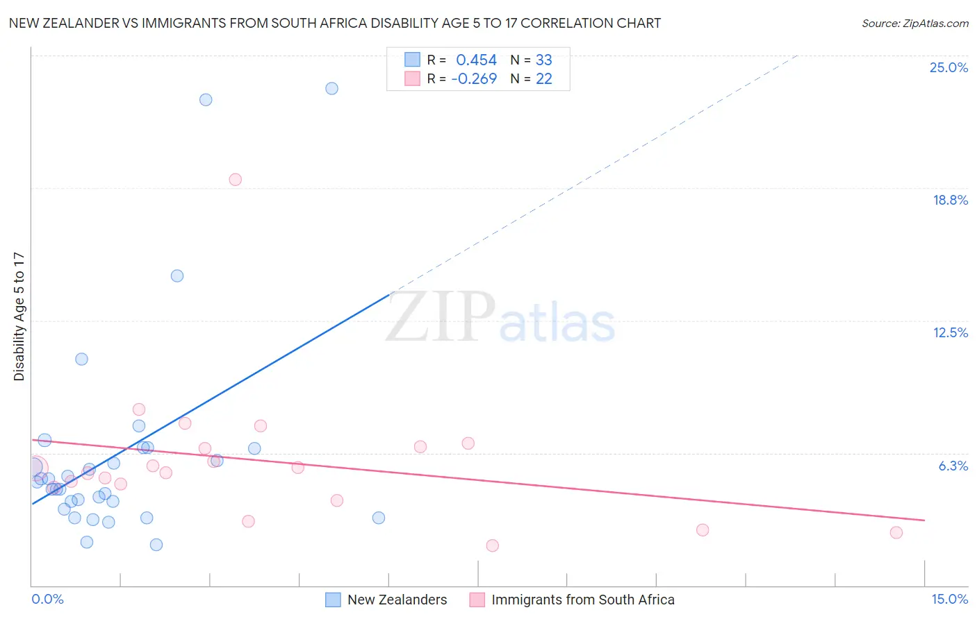 New Zealander vs Immigrants from South Africa Disability Age 5 to 17