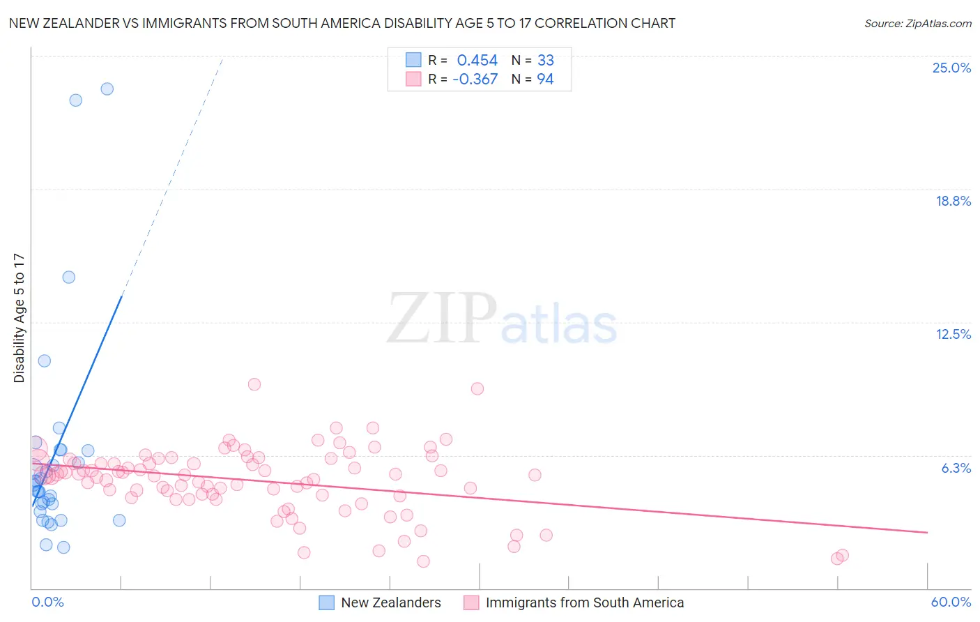 New Zealander vs Immigrants from South America Disability Age 5 to 17