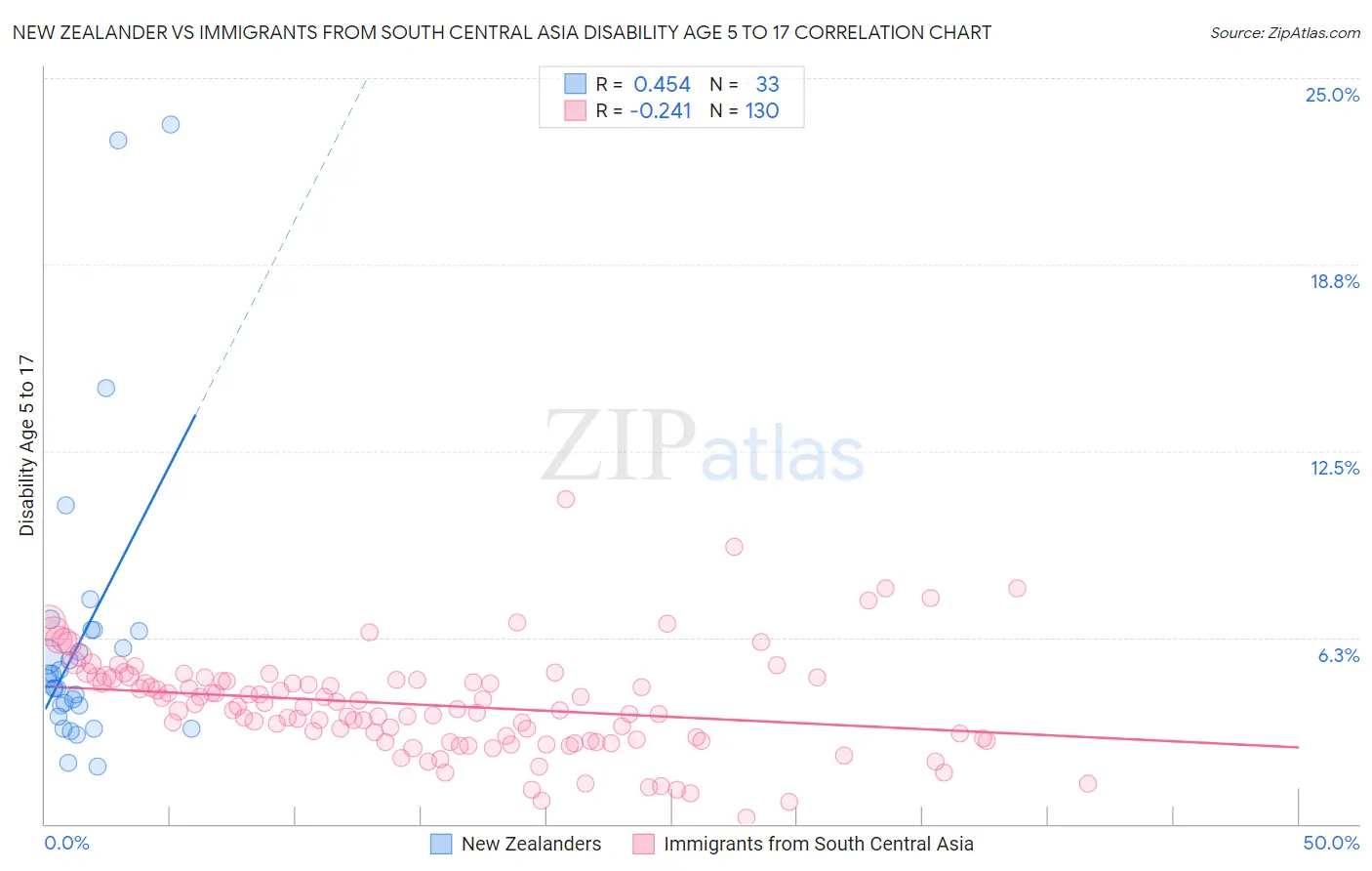 New Zealander vs Immigrants from South Central Asia Disability Age 5 to 17