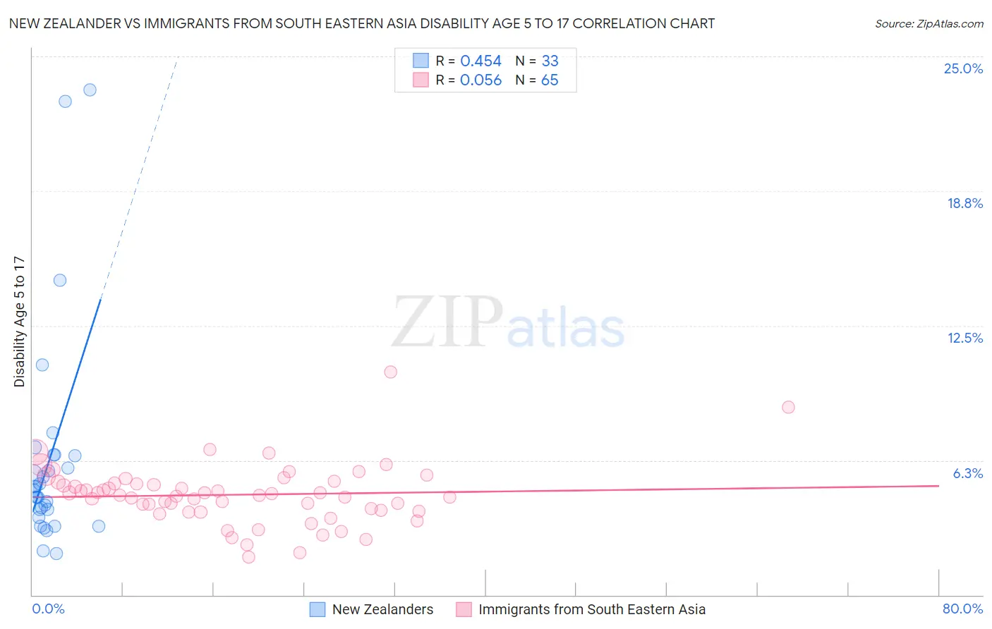 New Zealander vs Immigrants from South Eastern Asia Disability Age 5 to 17