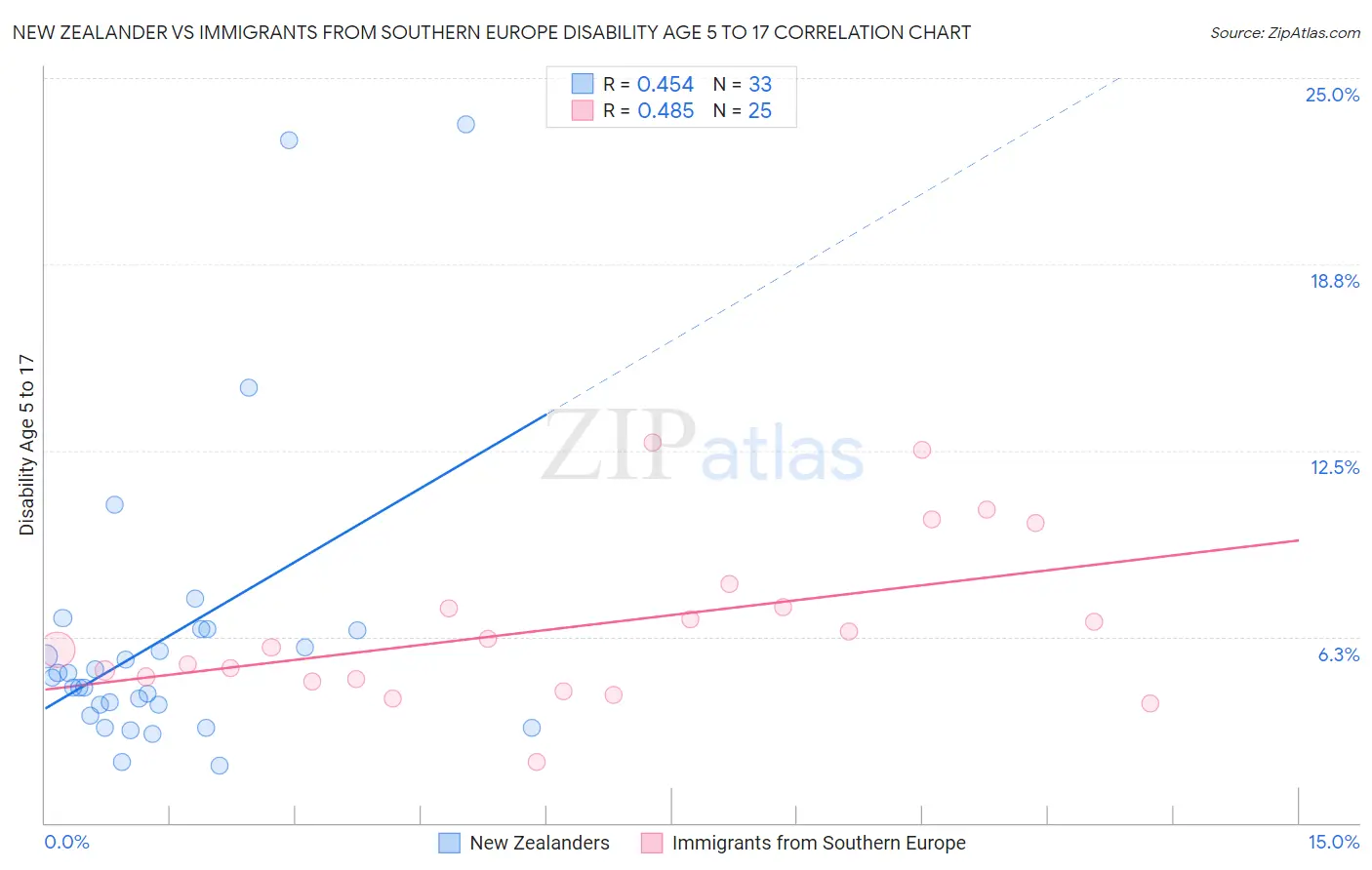 New Zealander vs Immigrants from Southern Europe Disability Age 5 to 17