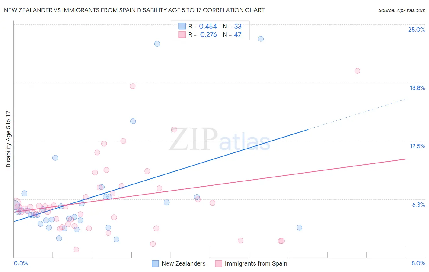 New Zealander vs Immigrants from Spain Disability Age 5 to 17