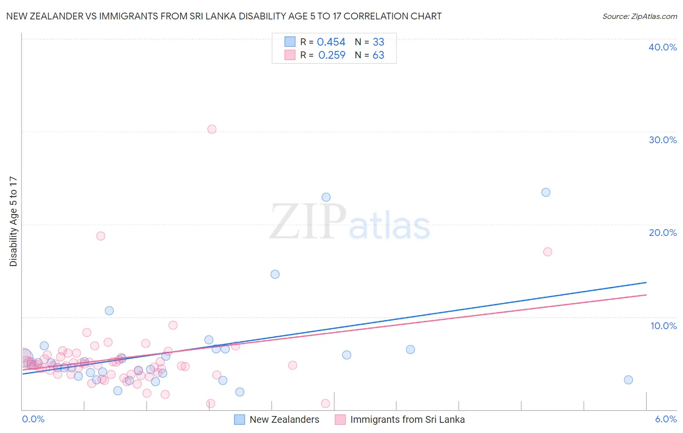 New Zealander vs Immigrants from Sri Lanka Disability Age 5 to 17