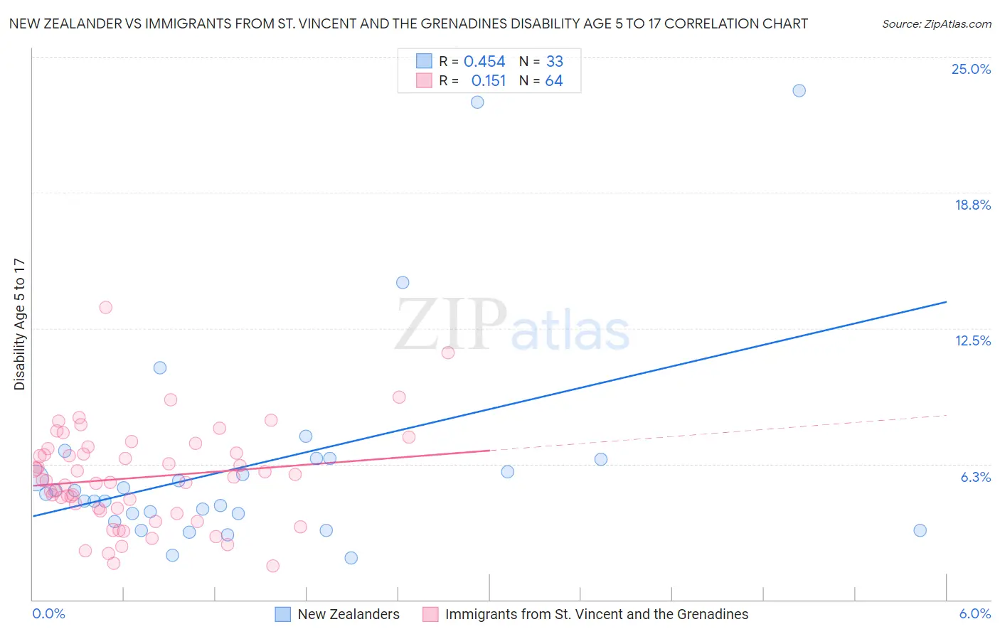 New Zealander vs Immigrants from St. Vincent and the Grenadines Disability Age 5 to 17