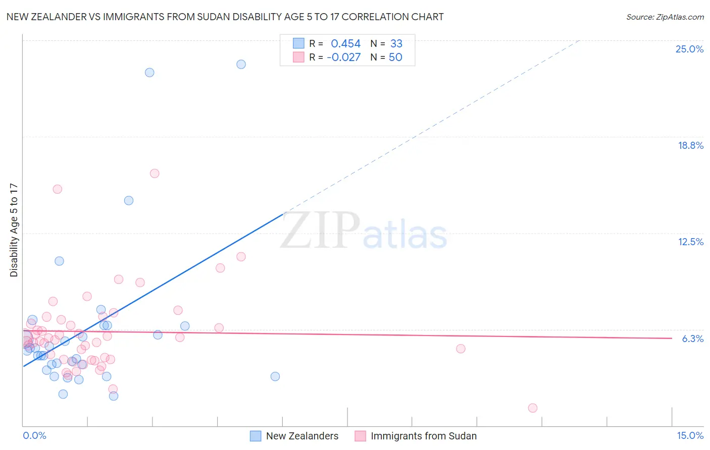 New Zealander vs Immigrants from Sudan Disability Age 5 to 17