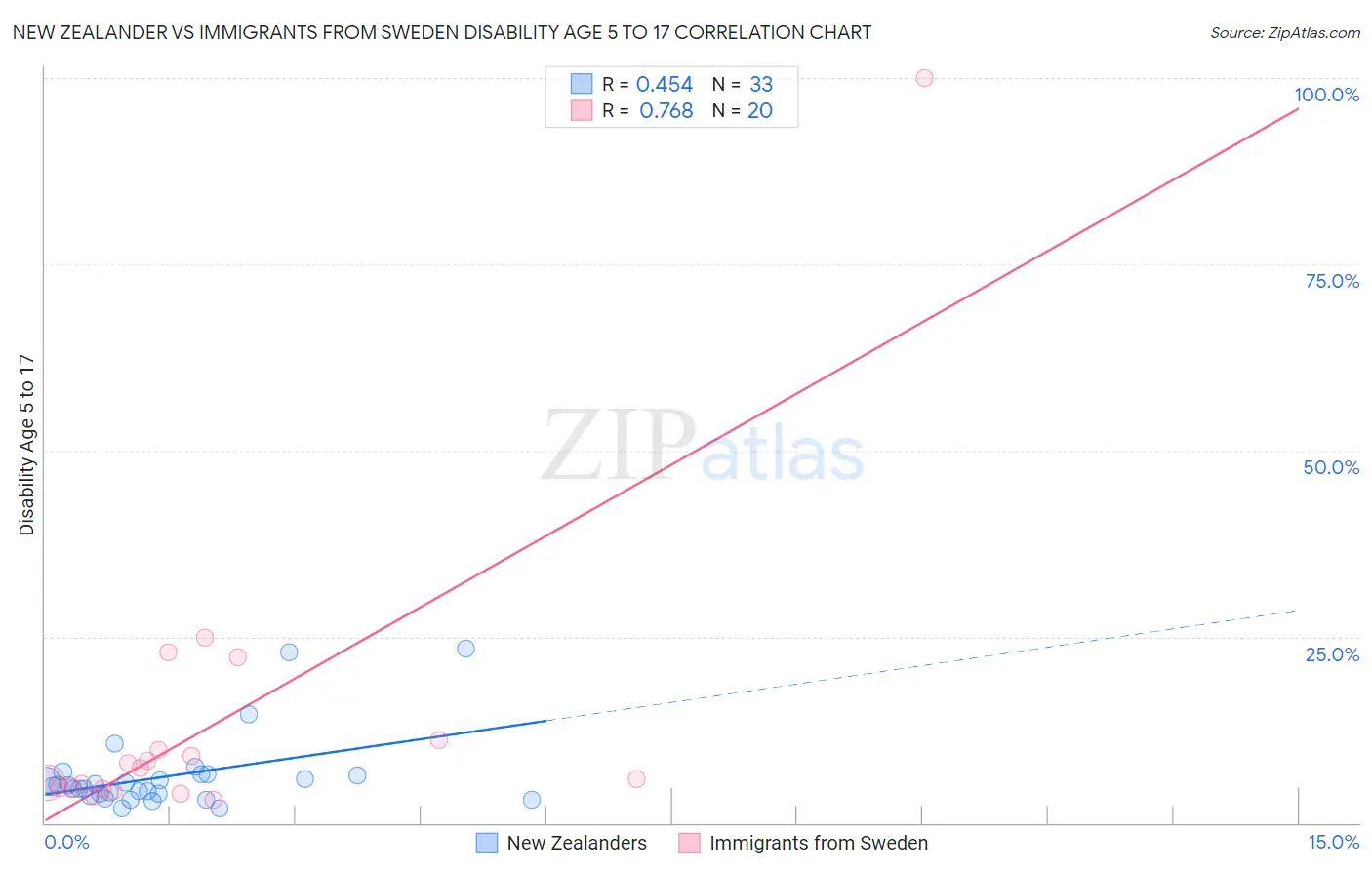 New Zealander vs Immigrants from Sweden Disability Age 5 to 17