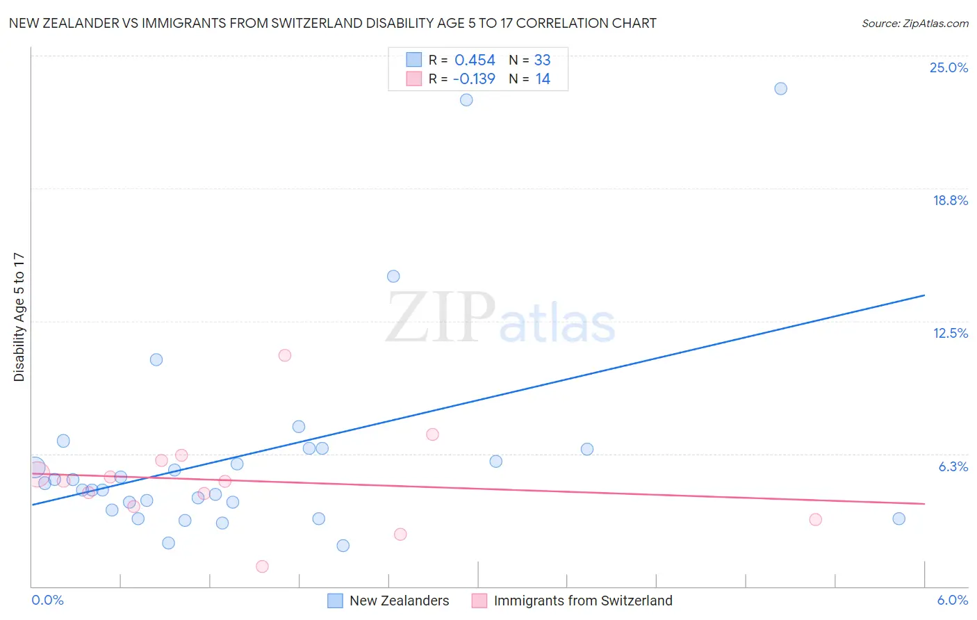 New Zealander vs Immigrants from Switzerland Disability Age 5 to 17