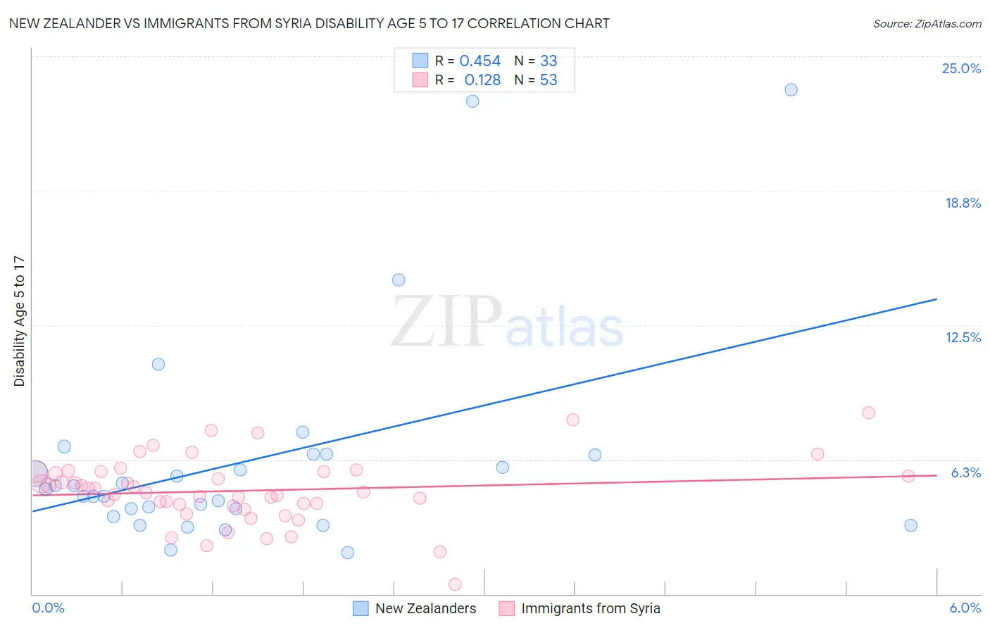 New Zealander vs Immigrants from Syria Disability Age 5 to 17