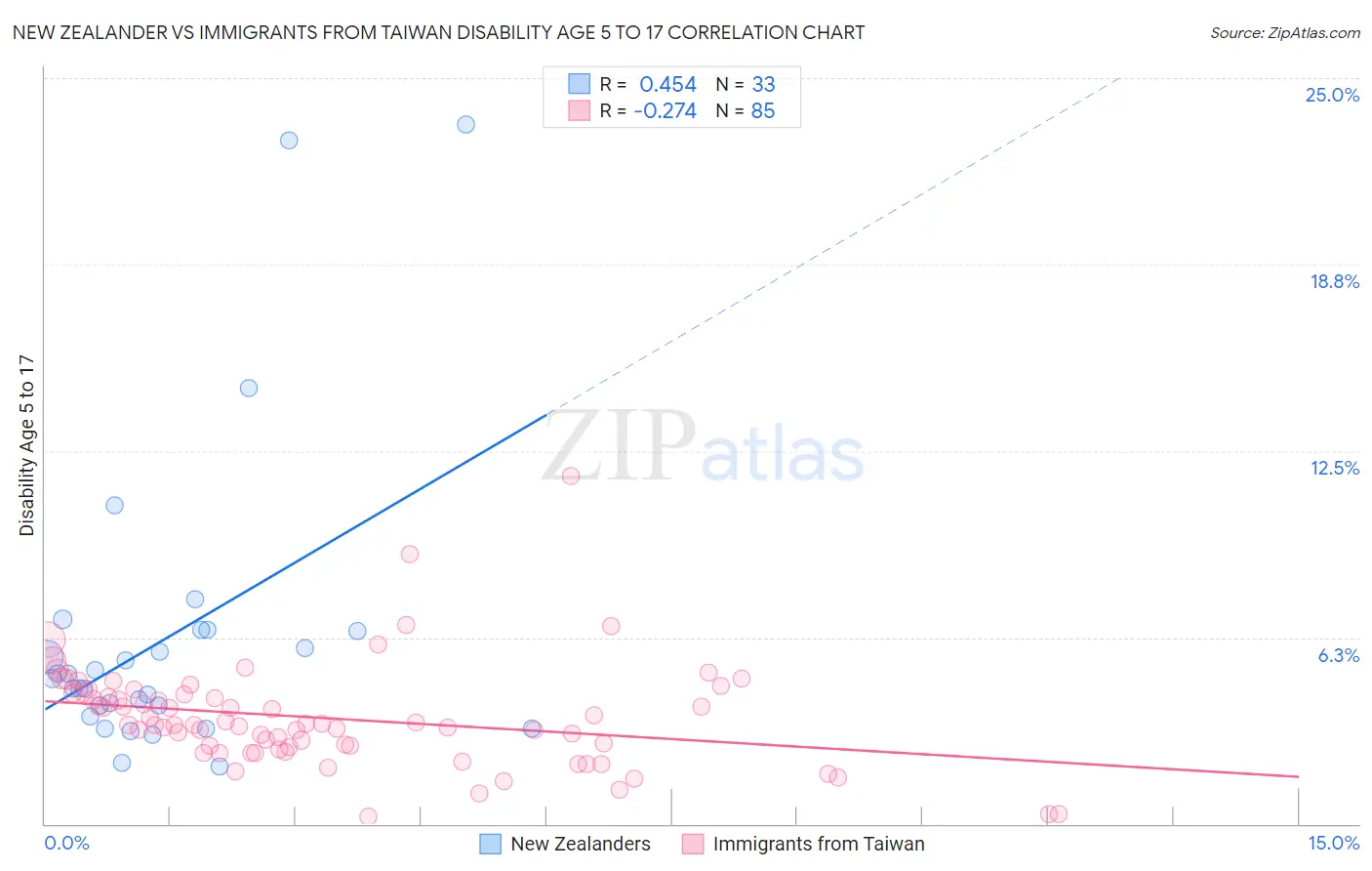 New Zealander vs Immigrants from Taiwan Disability Age 5 to 17