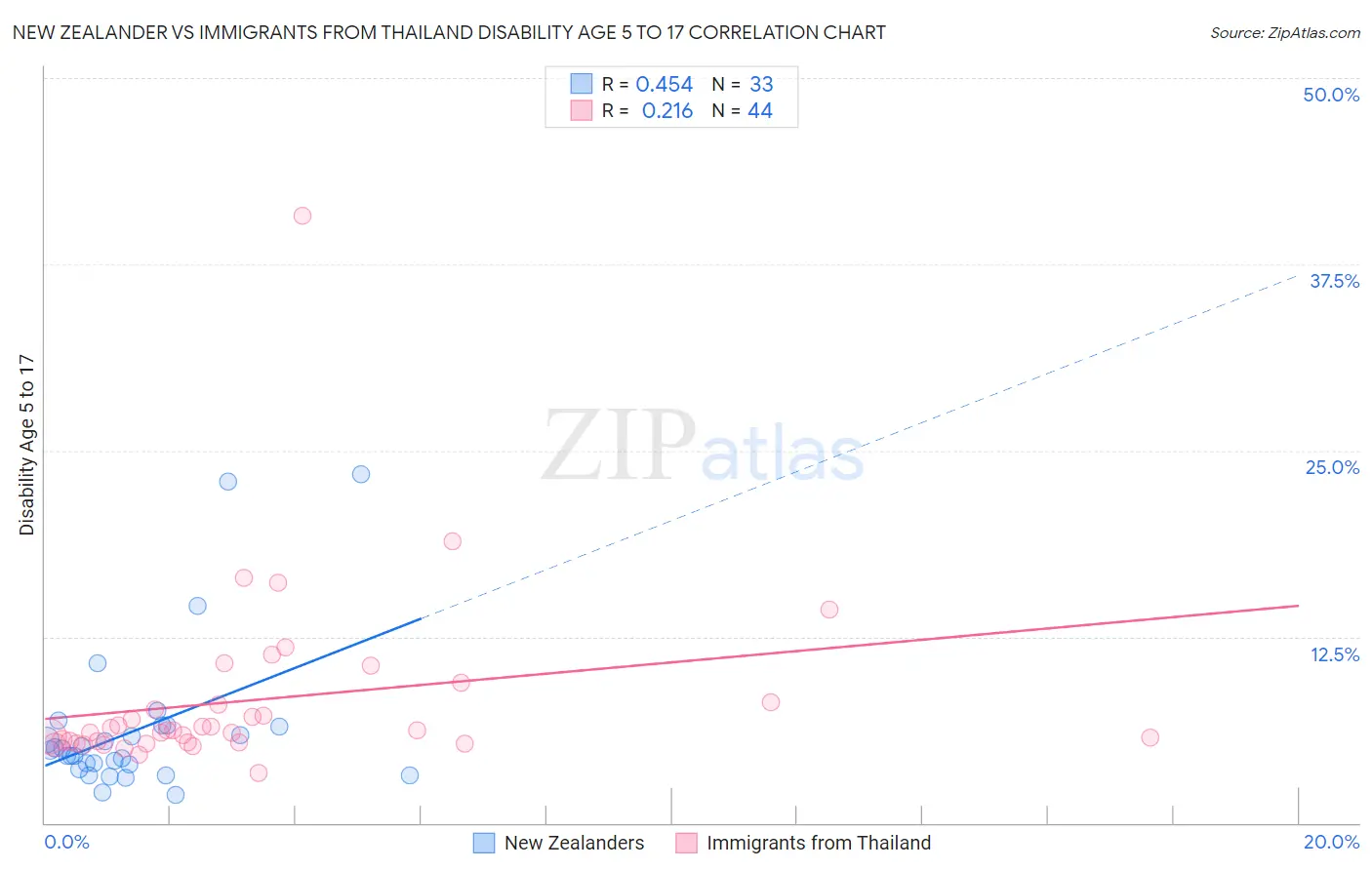 New Zealander vs Immigrants from Thailand Disability Age 5 to 17