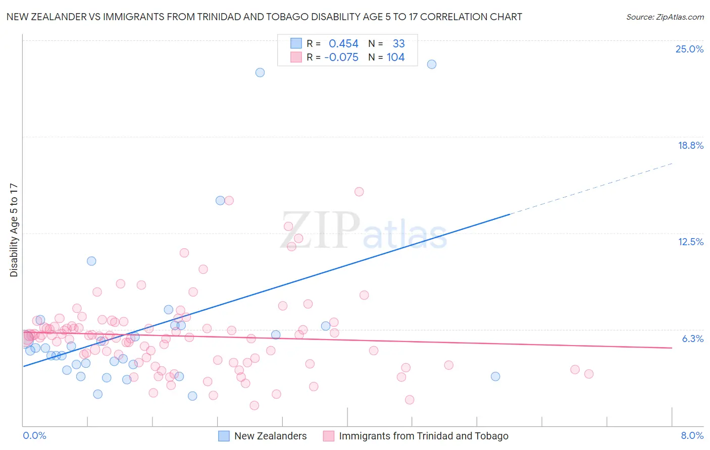 New Zealander vs Immigrants from Trinidad and Tobago Disability Age 5 to 17