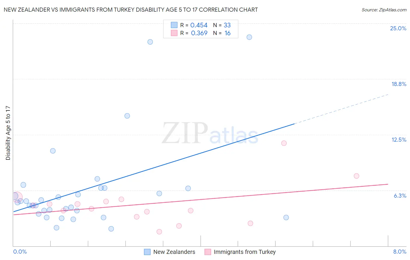 New Zealander vs Immigrants from Turkey Disability Age 5 to 17