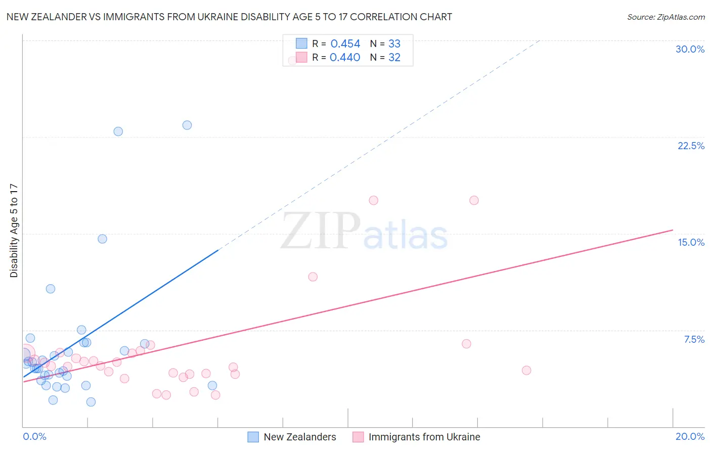 New Zealander vs Immigrants from Ukraine Disability Age 5 to 17