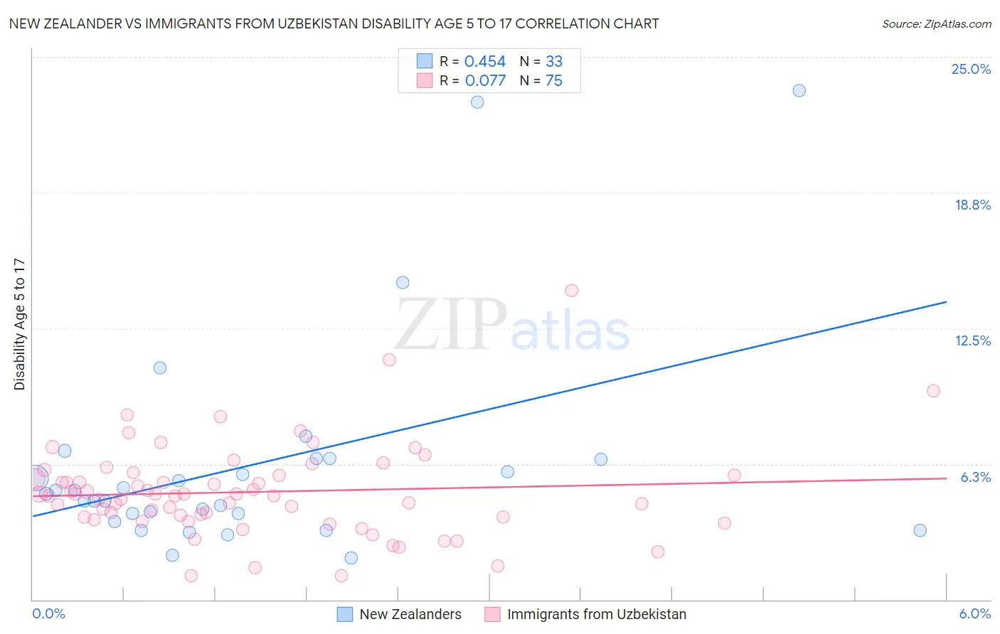 New Zealander vs Immigrants from Uzbekistan Disability Age 5 to 17