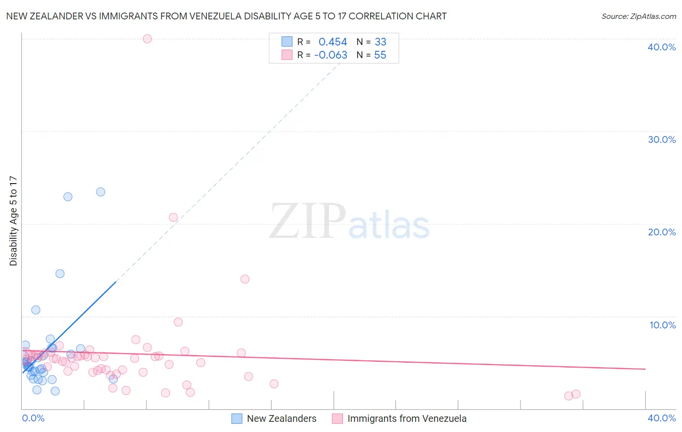 New Zealander vs Immigrants from Venezuela Disability Age 5 to 17