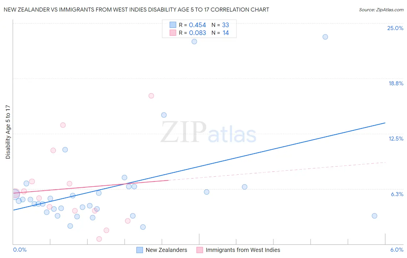 New Zealander vs Immigrants from West Indies Disability Age 5 to 17