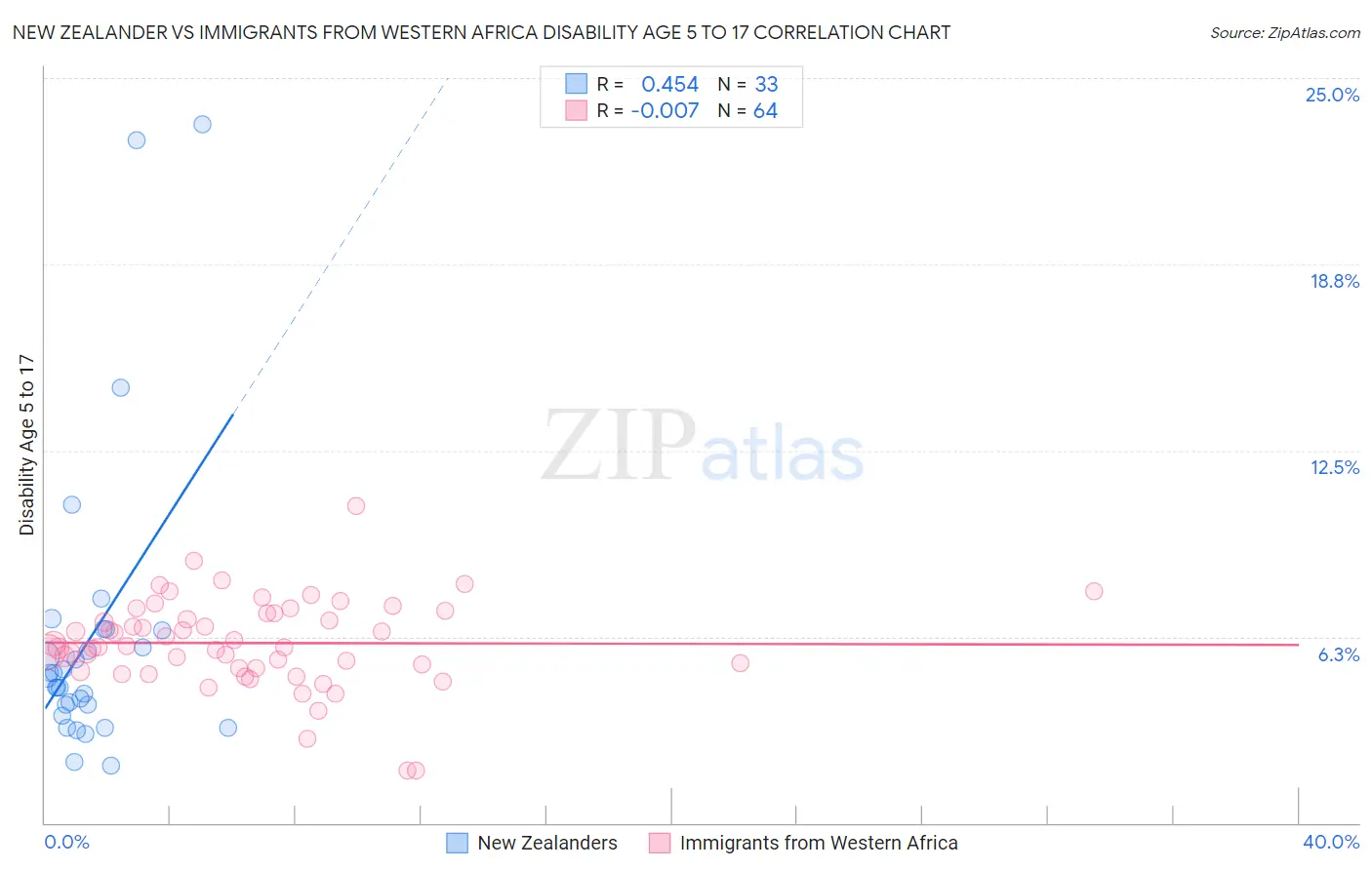 New Zealander vs Immigrants from Western Africa Disability Age 5 to 17