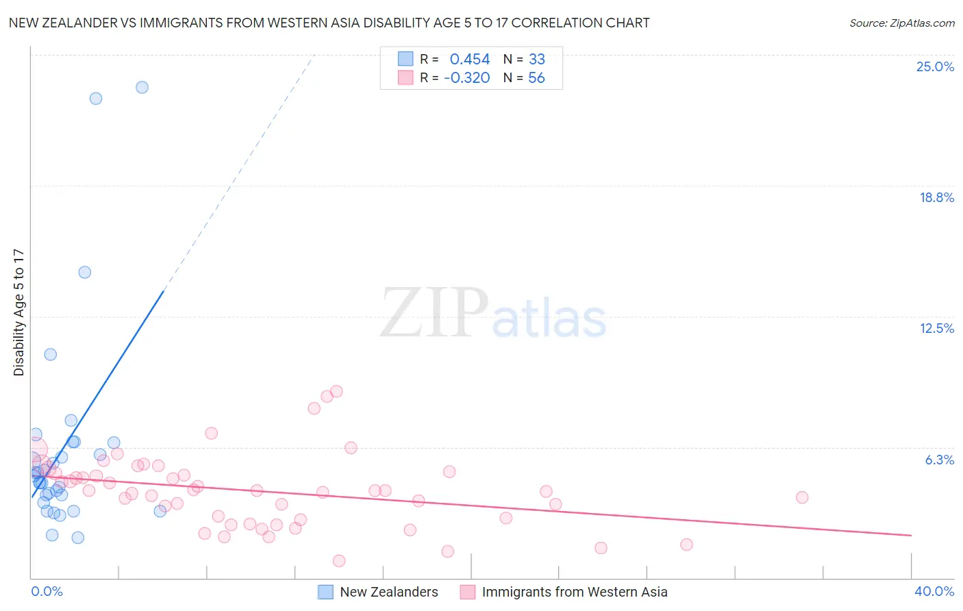 New Zealander vs Immigrants from Western Asia Disability Age 5 to 17