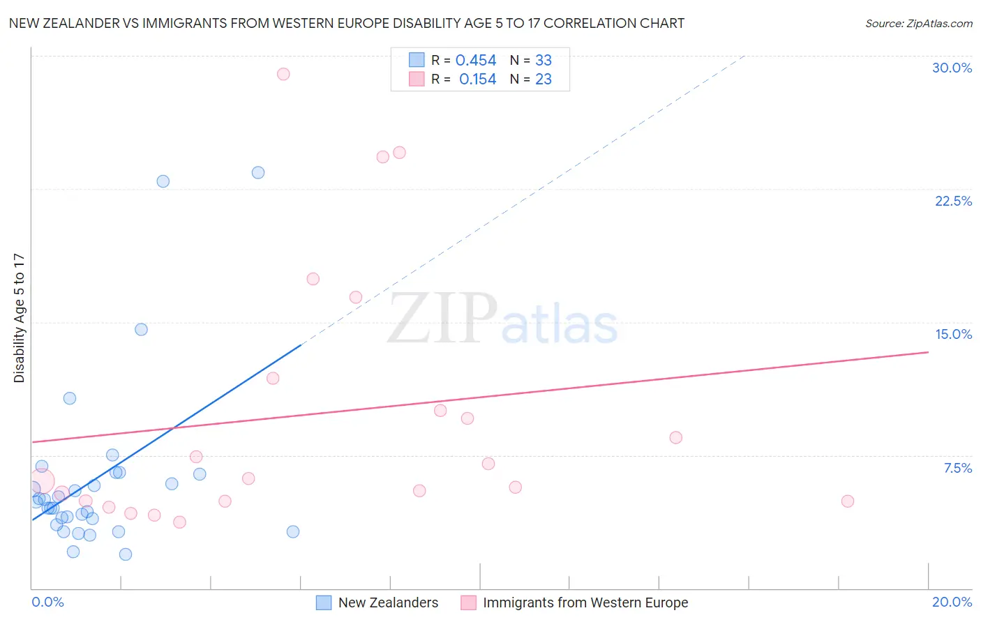 New Zealander vs Immigrants from Western Europe Disability Age 5 to 17