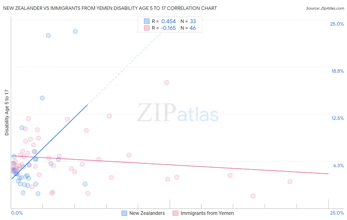 New Zealander vs Immigrants from Yemen Disability Age 5 to 17