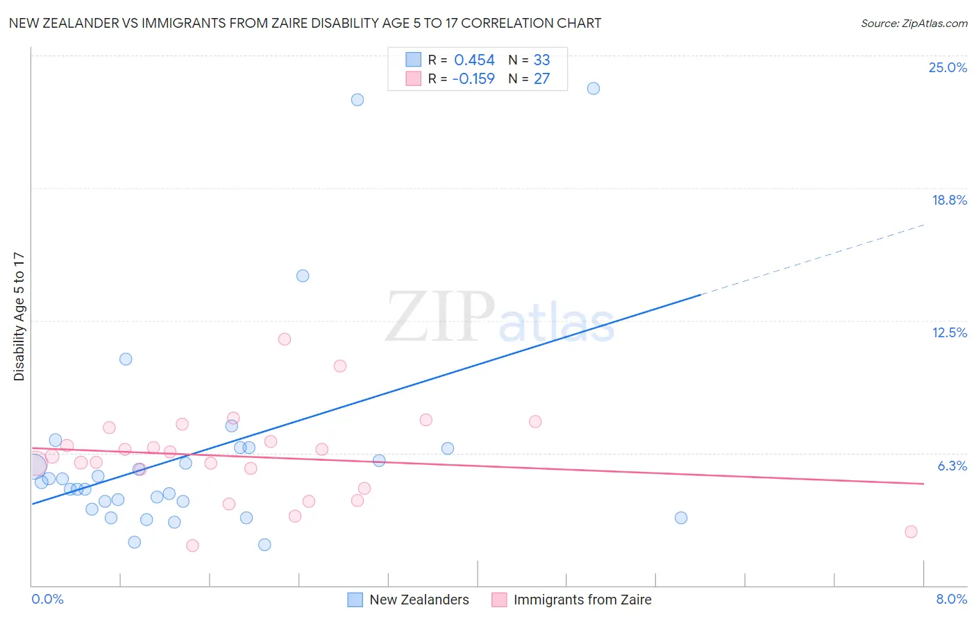 New Zealander vs Immigrants from Zaire Disability Age 5 to 17