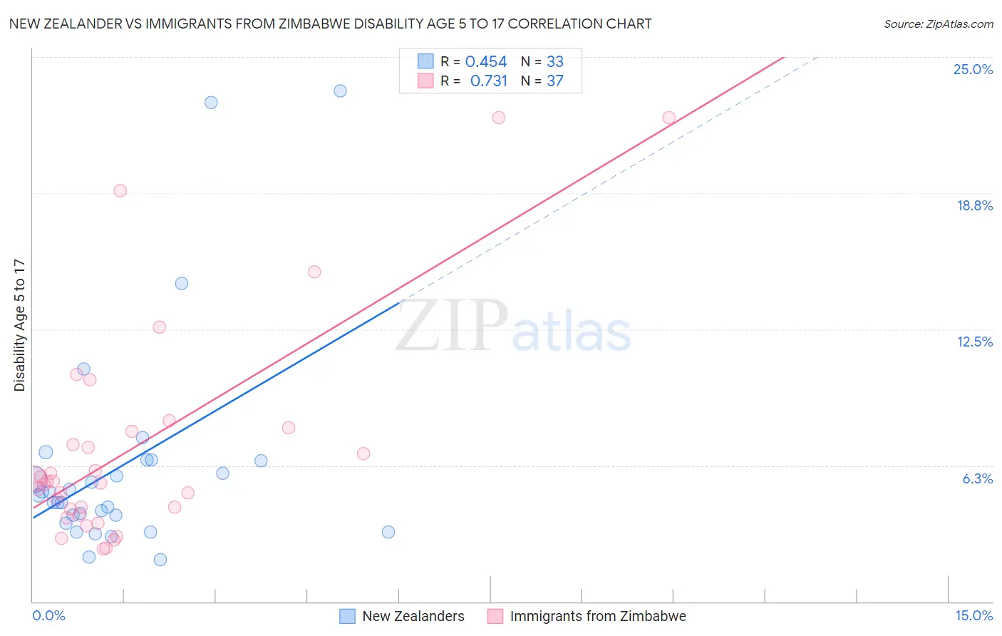 New Zealander vs Immigrants from Zimbabwe Disability Age 5 to 17