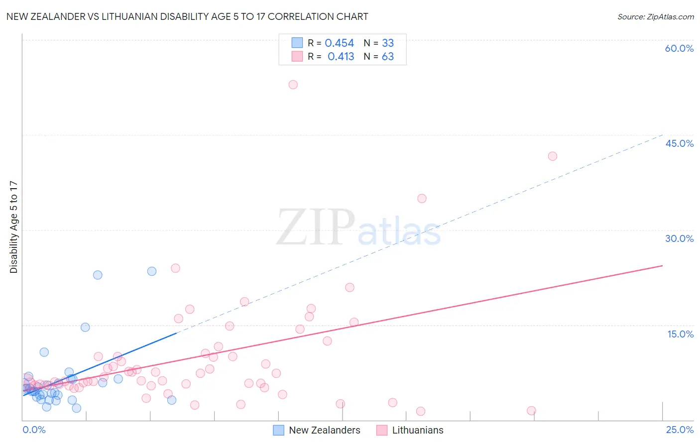 New Zealander vs Lithuanian Disability Age 5 to 17