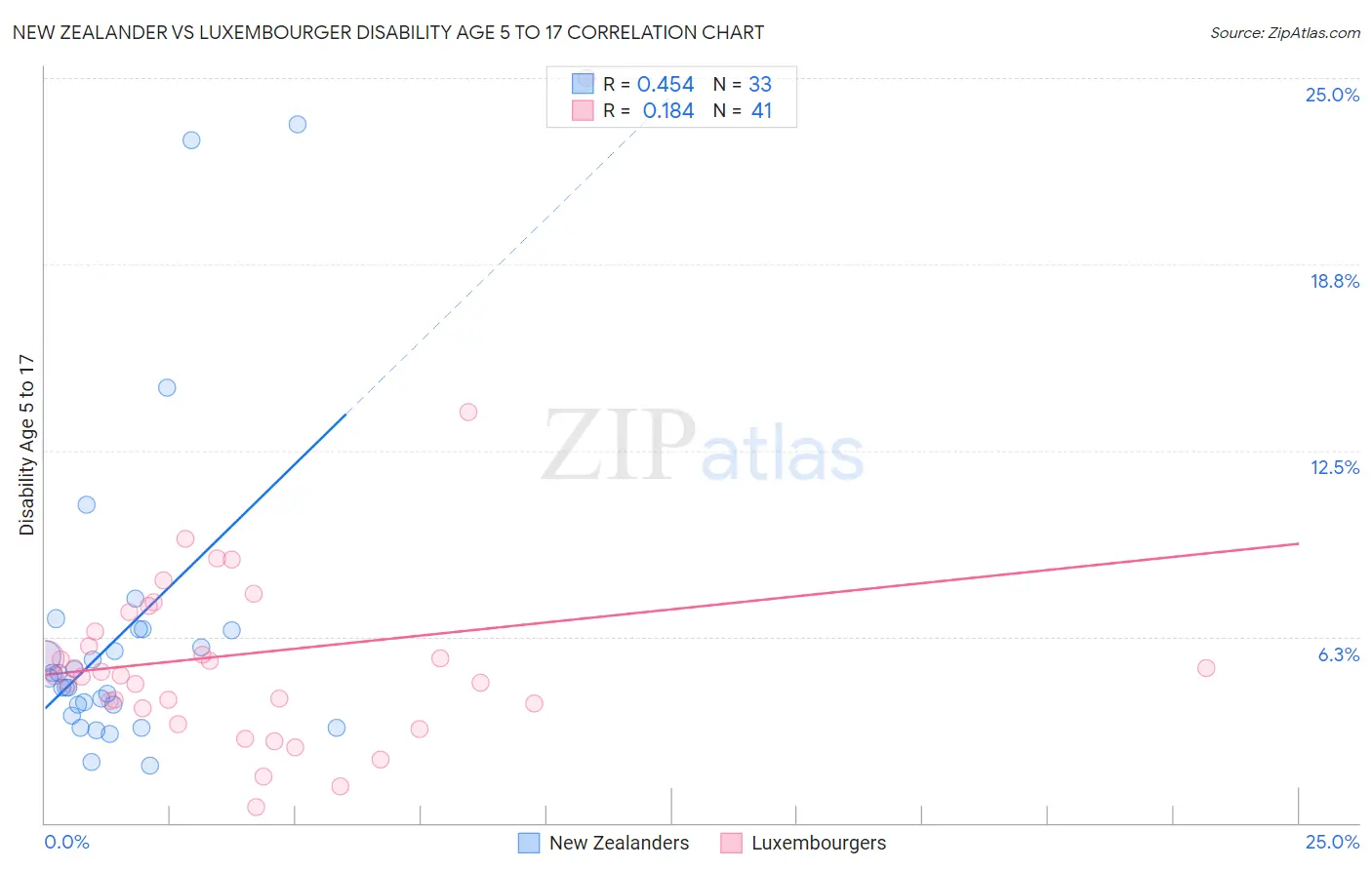 New Zealander vs Luxembourger Disability Age 5 to 17