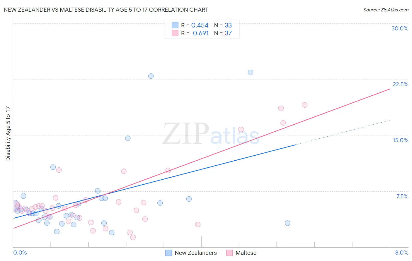 New Zealander vs Maltese Disability Age 5 to 17