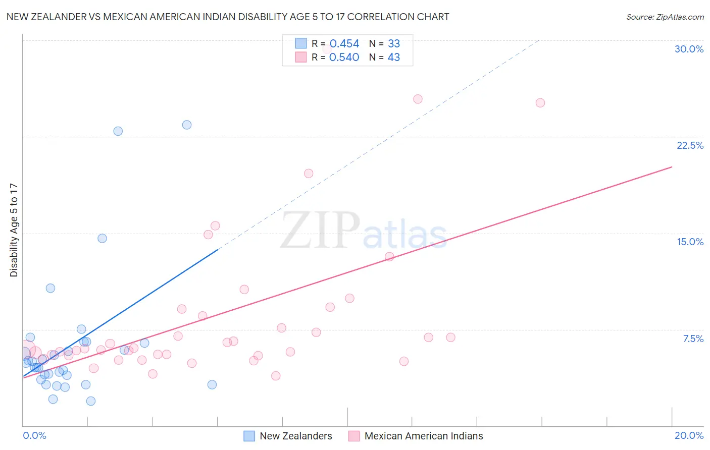 New Zealander vs Mexican American Indian Disability Age 5 to 17