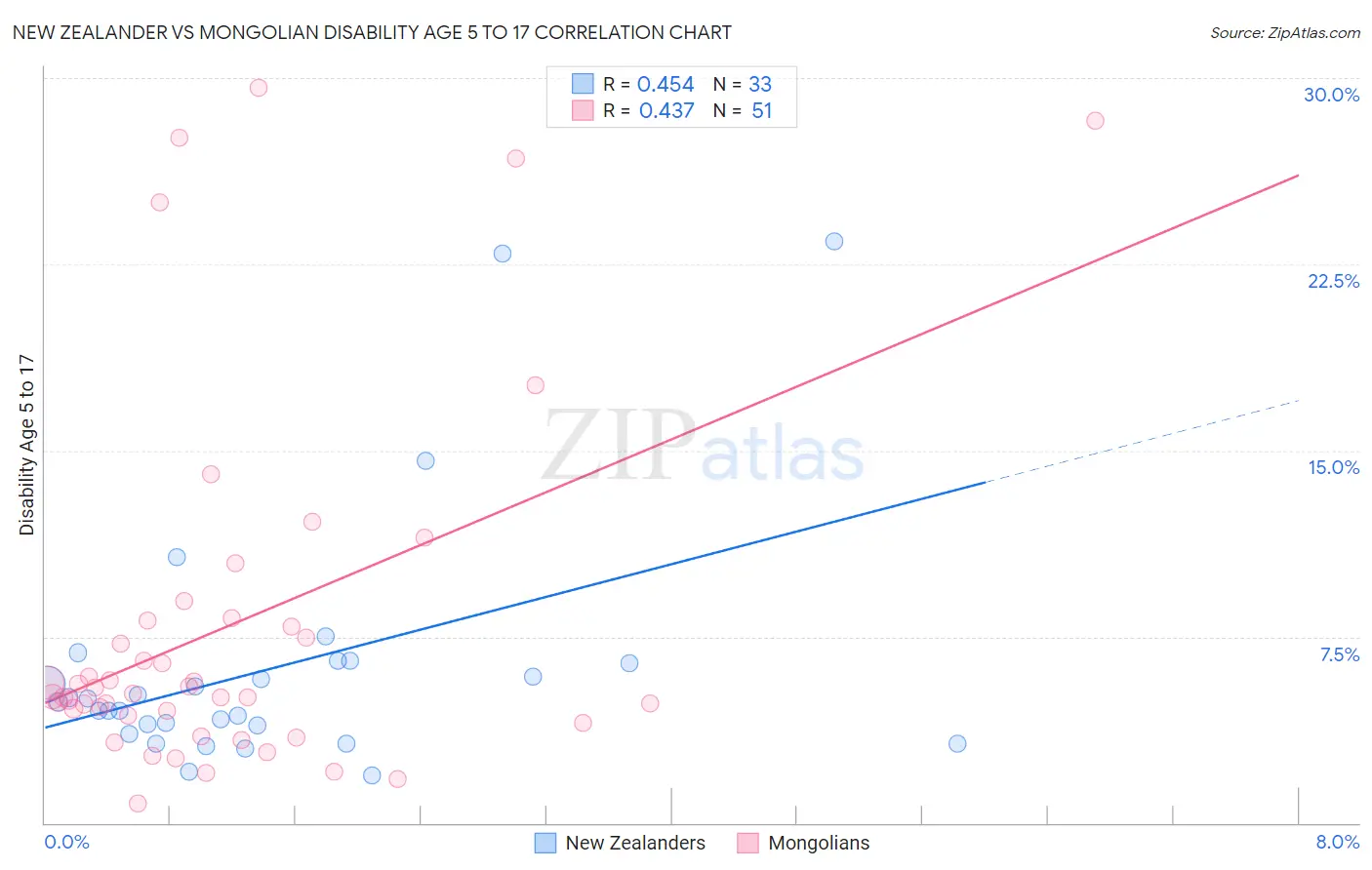 New Zealander vs Mongolian Disability Age 5 to 17