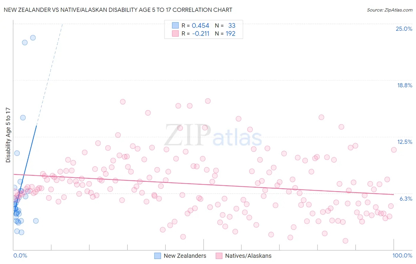 New Zealander vs Native/Alaskan Disability Age 5 to 17